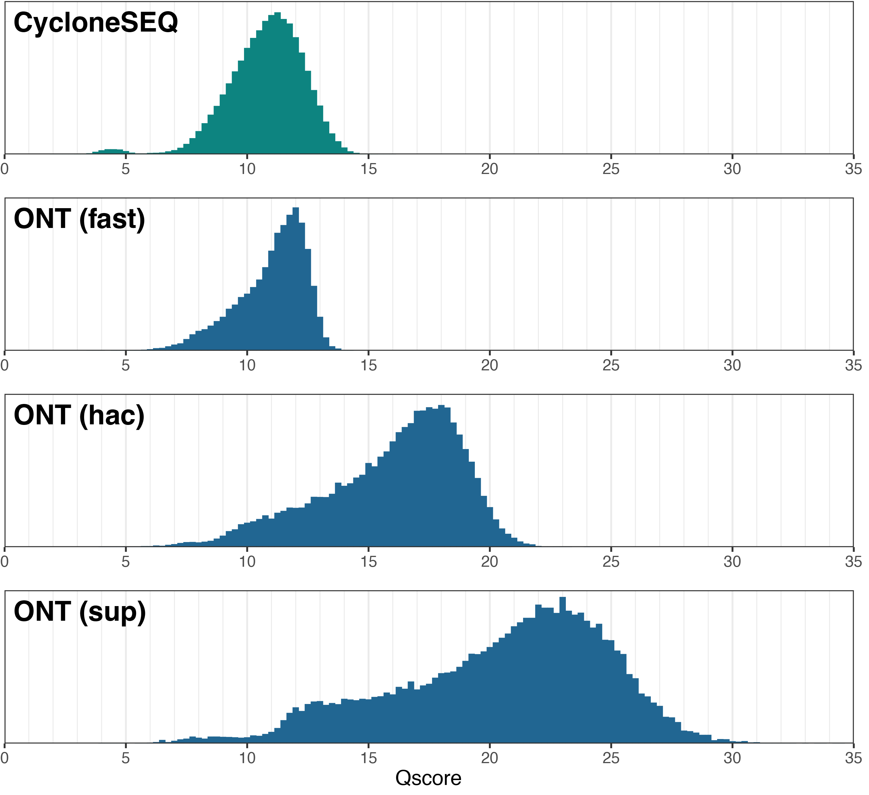 CycloneSEQ vs ONT read accuracies