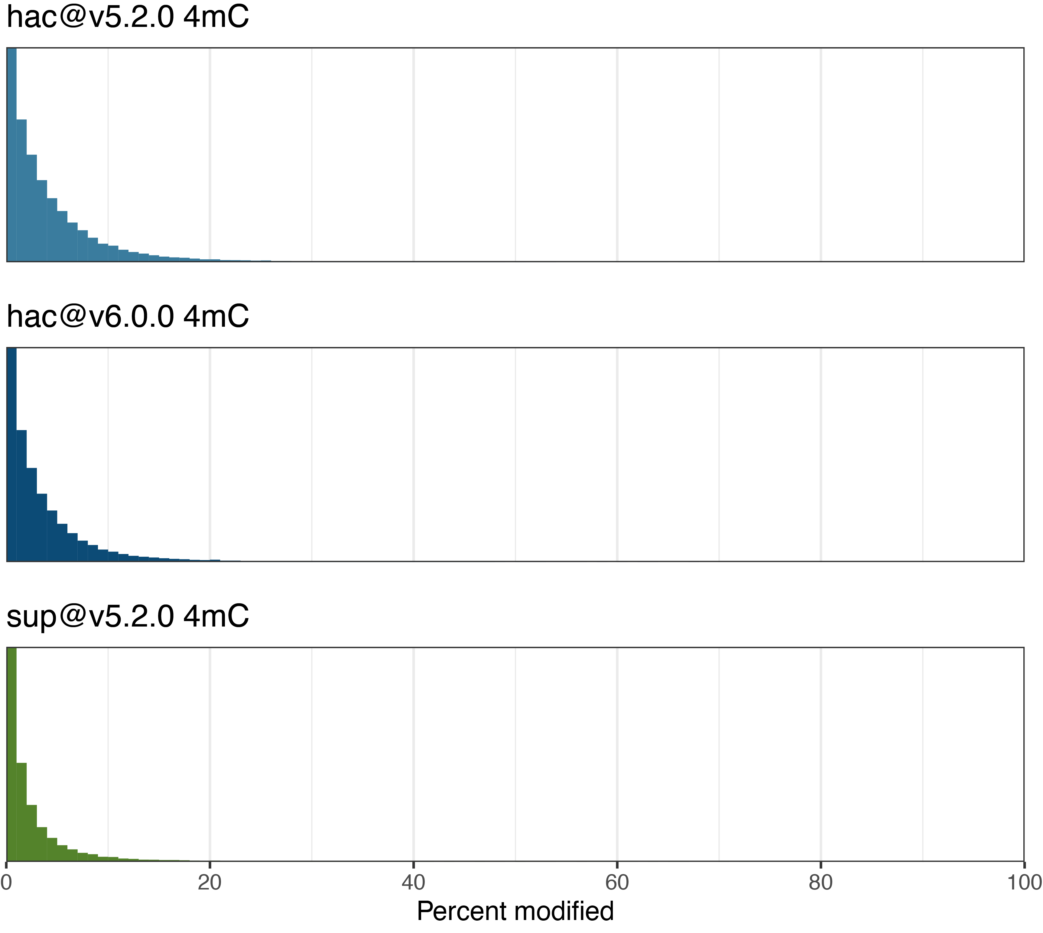 Dorado v2 4mC distributions