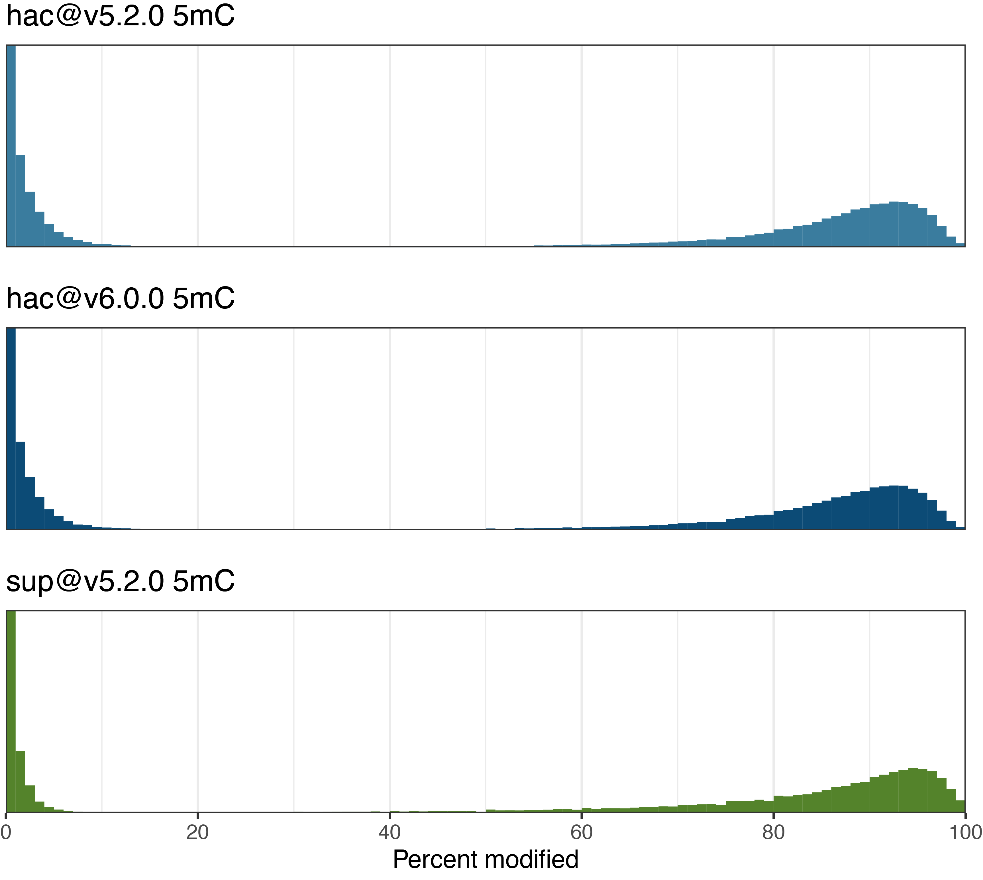 Dorado v2 5mC distributions