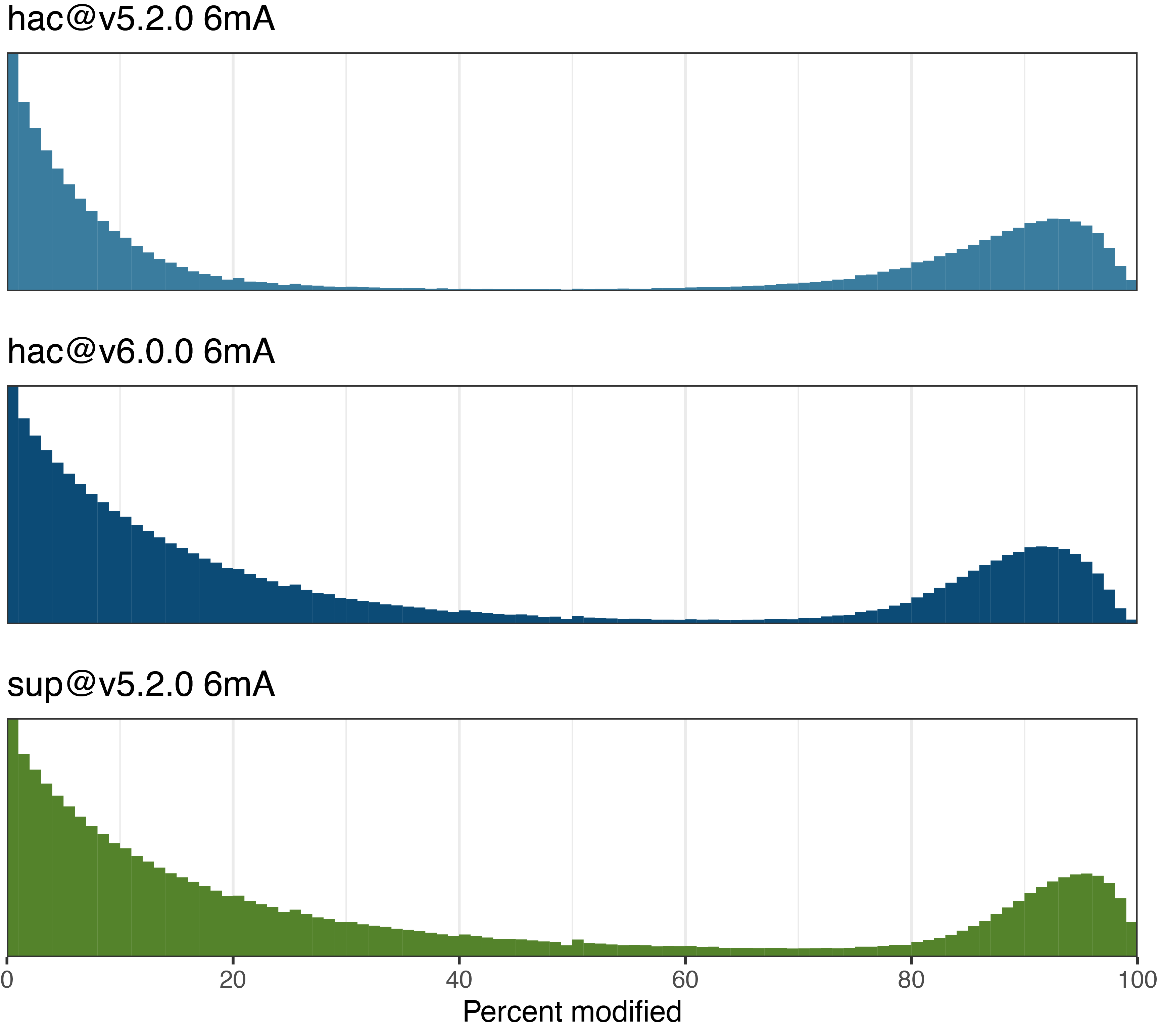 Dorado v2 6mA distributions
