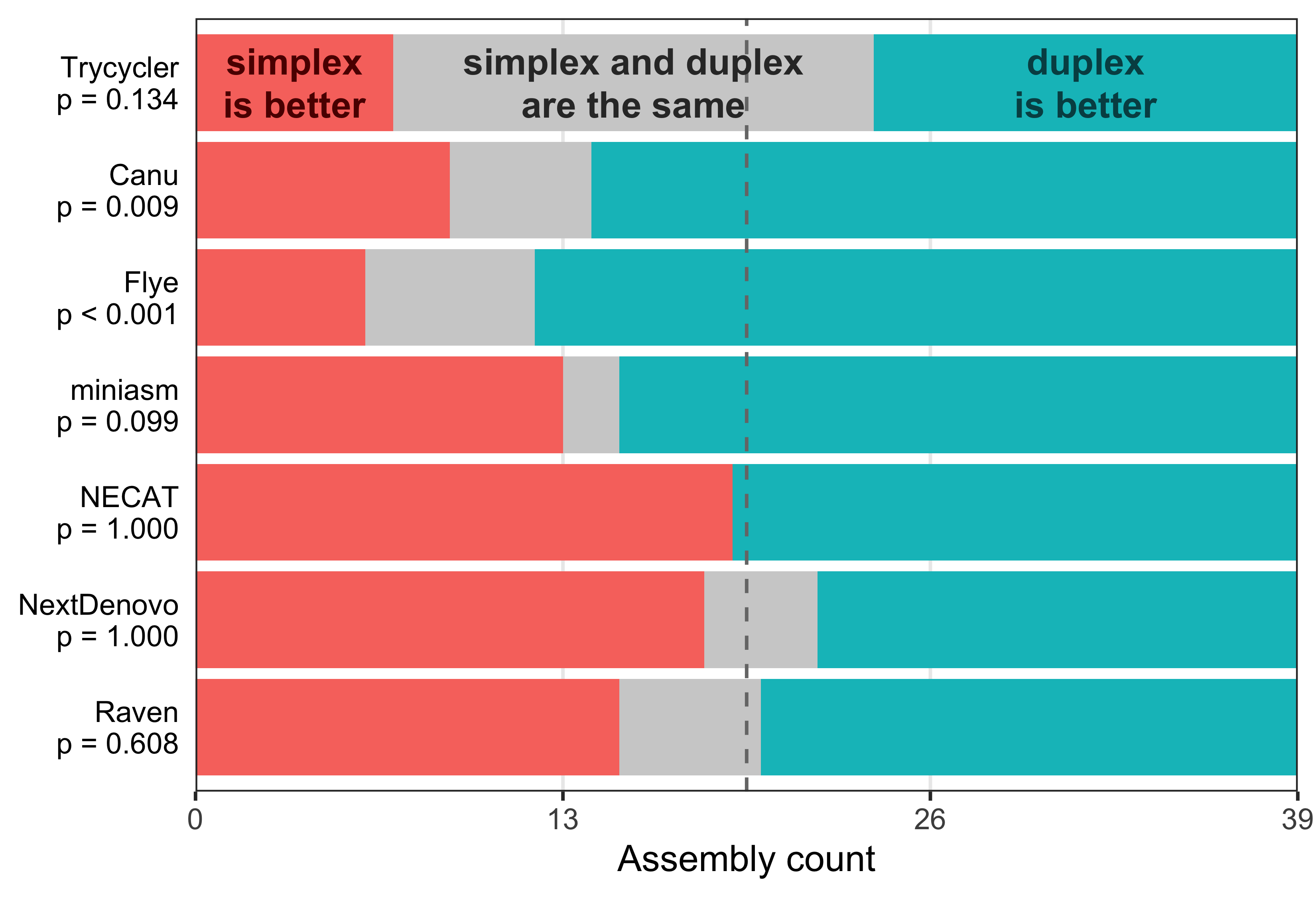 Simplex vs duplex read accuracy