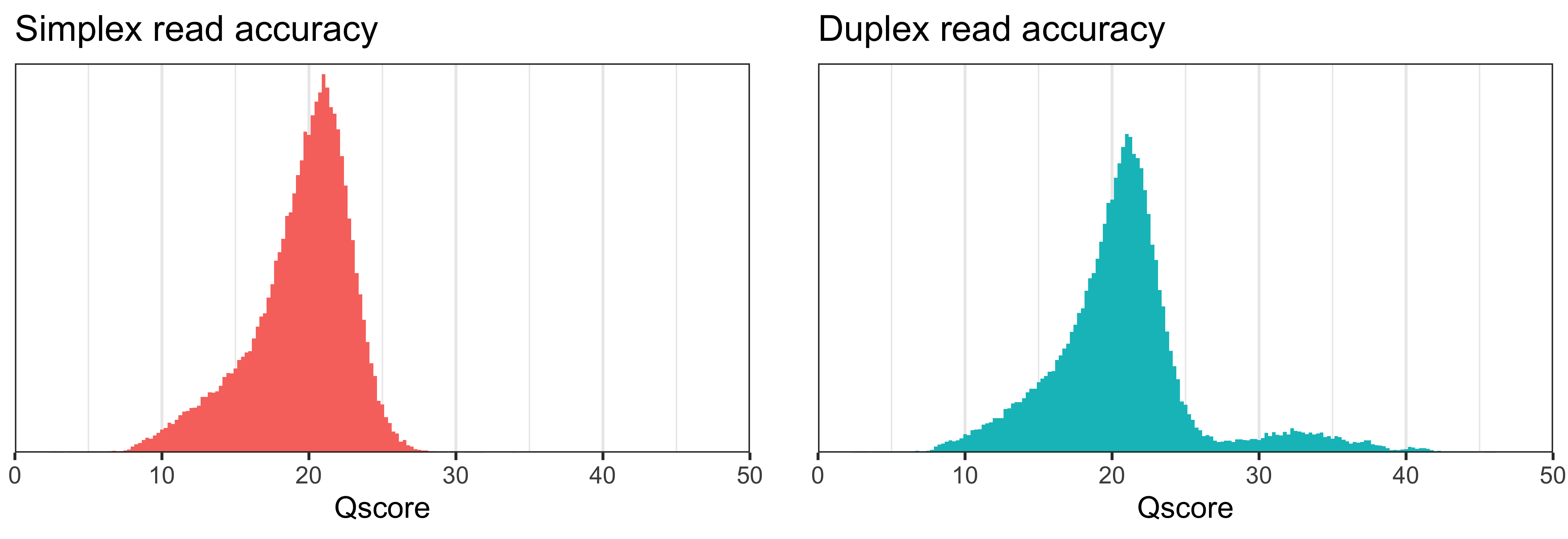 Simplex vs duplex read accuracy