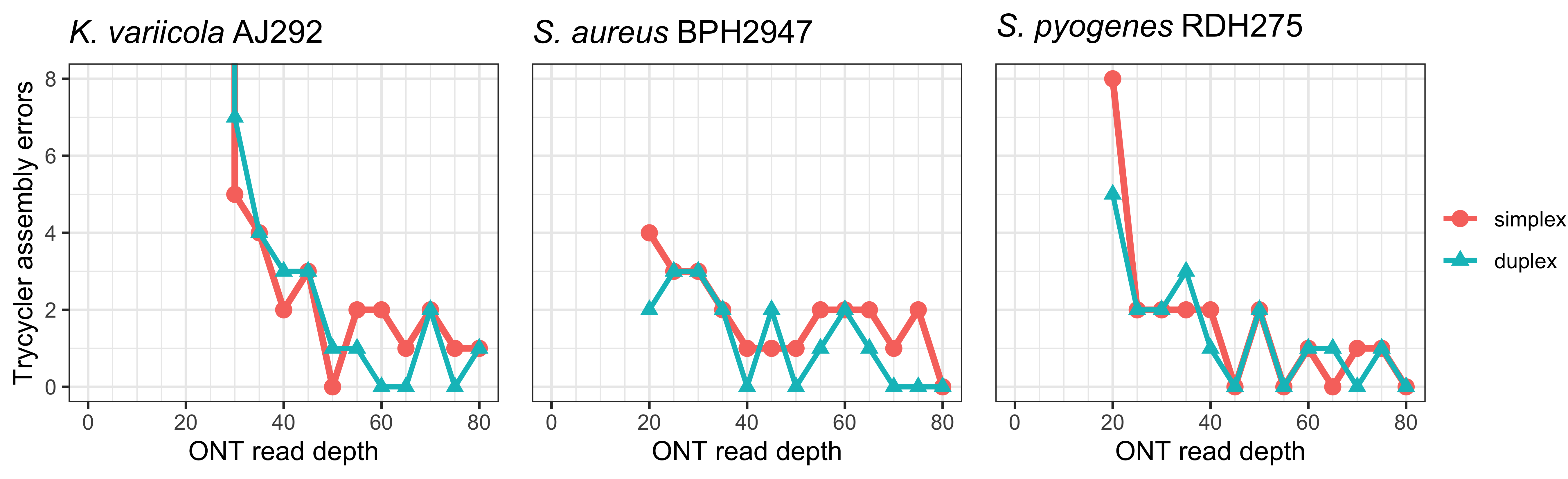 Simplex vs duplex read accuracy