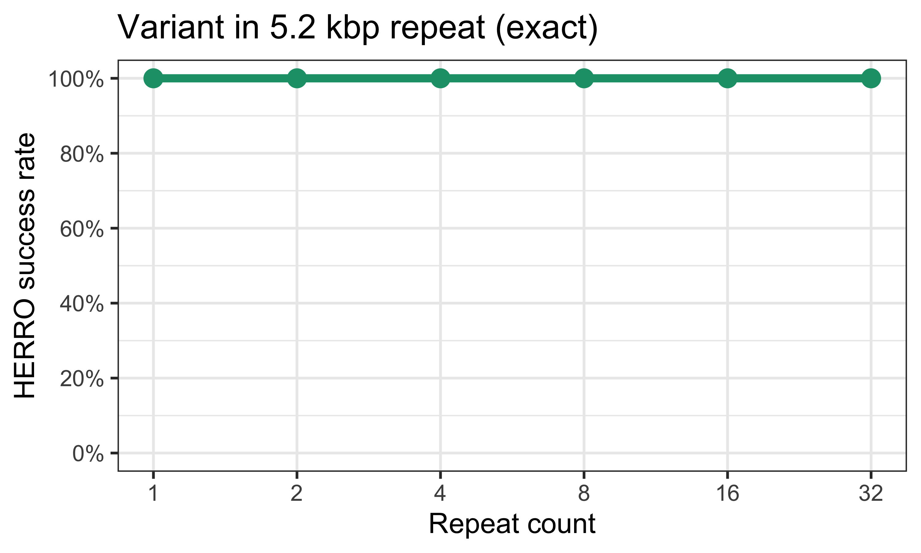 HERRO results: 5.2kbp repeat