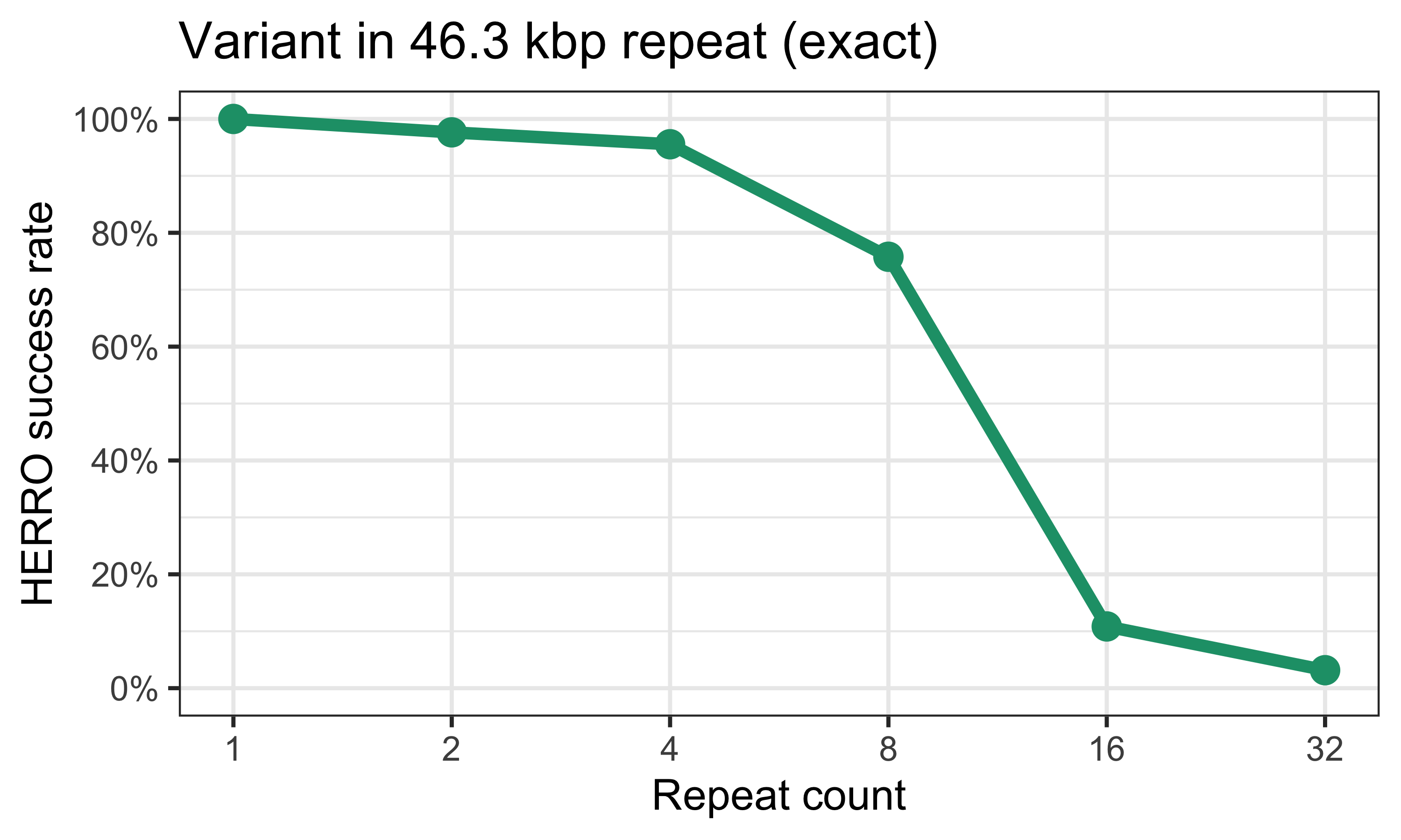 HERRO results: 46.3kbp repeat