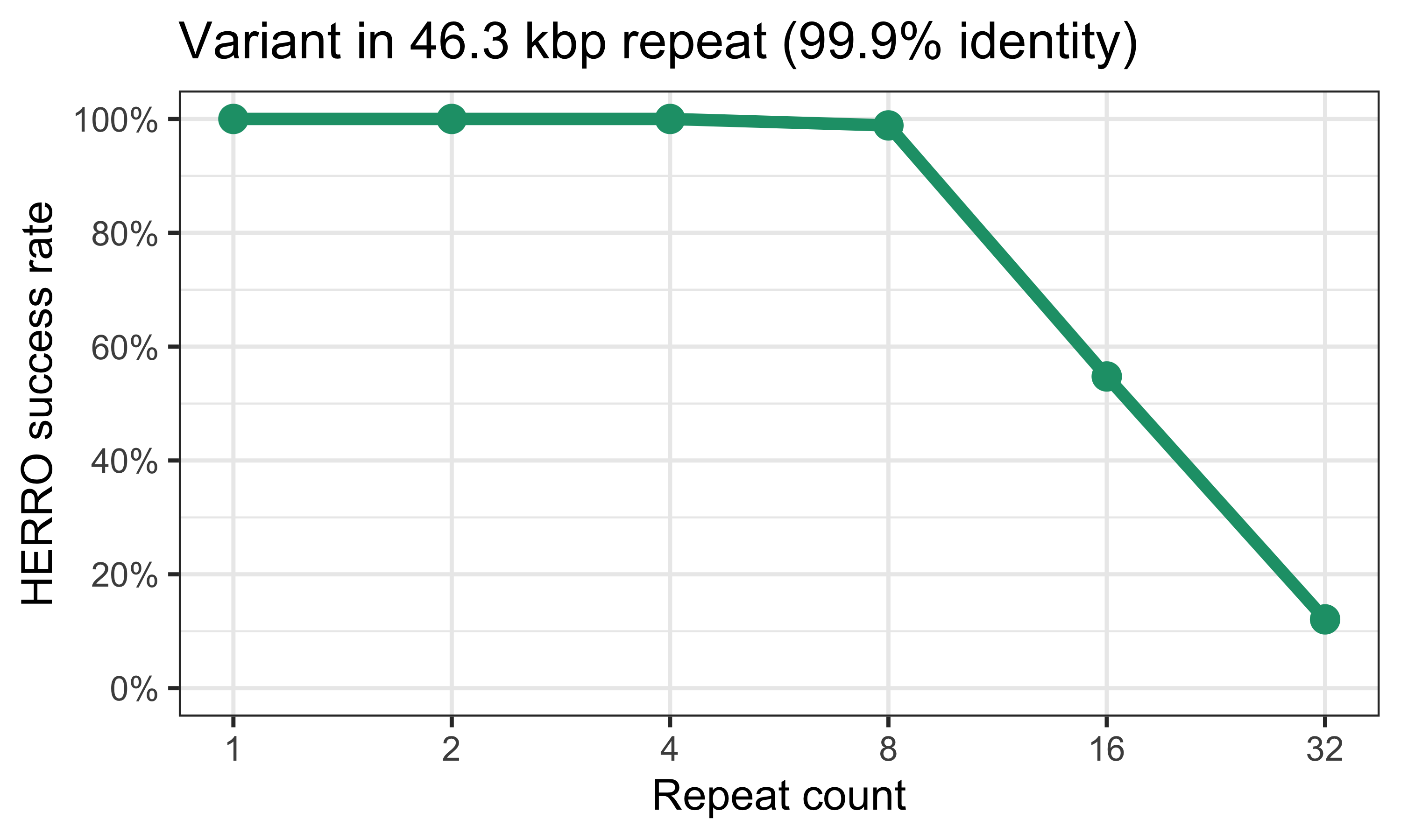 HERRO results: 46.3kbp 99.9% identity repeat