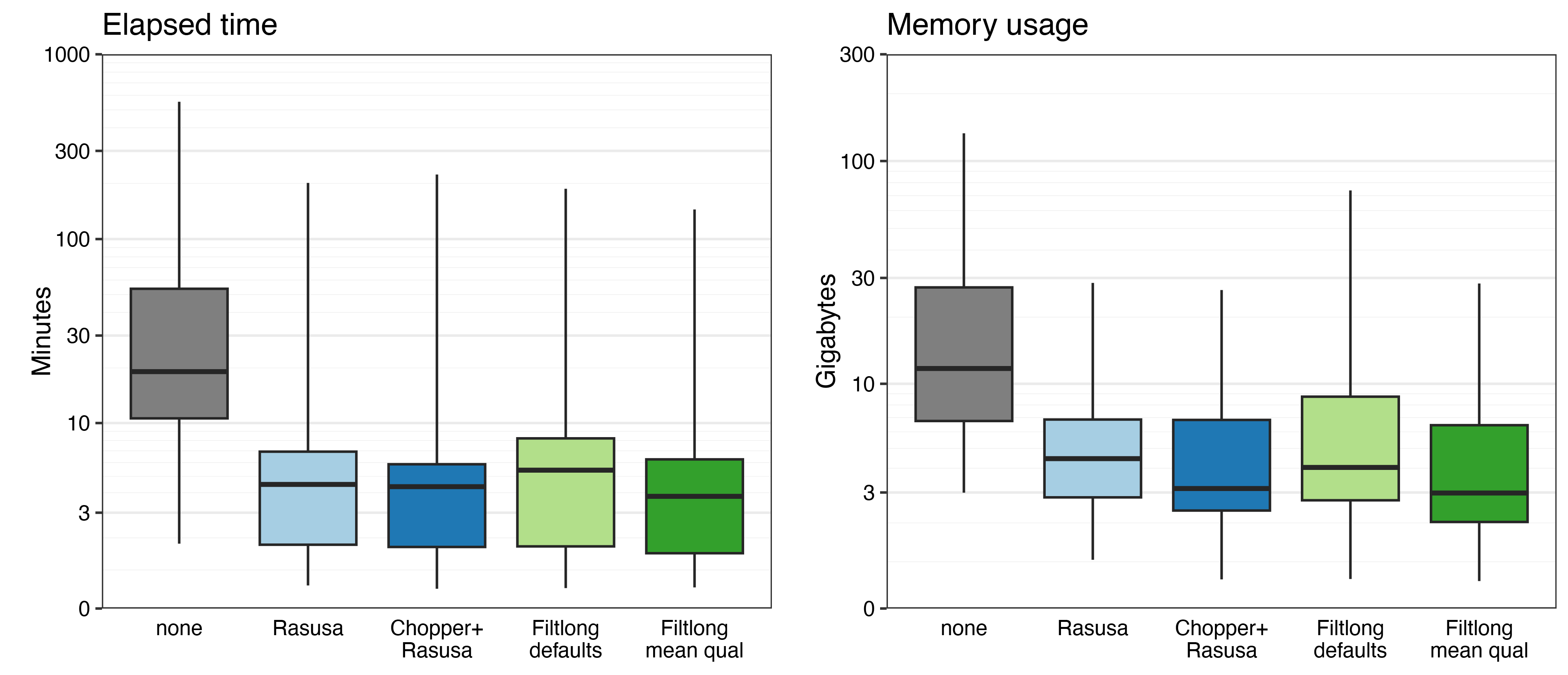Read-QC assembly results - computational resources